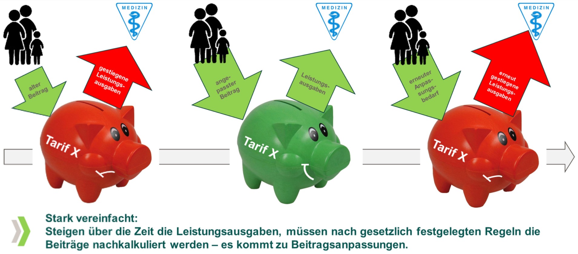 Beitragserhöhung PKV