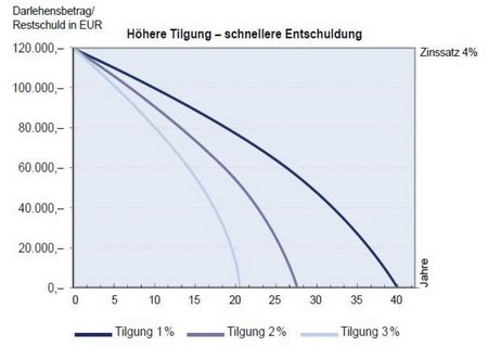 PlanetHome Tilgungssatz