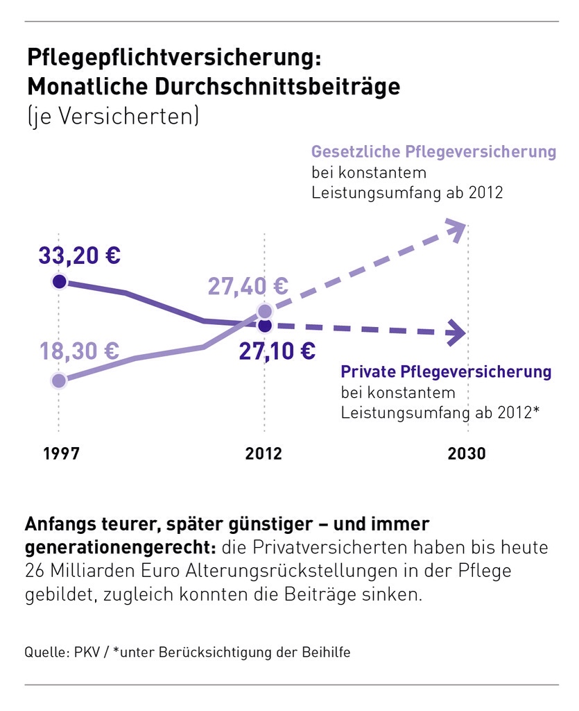 Pflichtpflegeversicherung