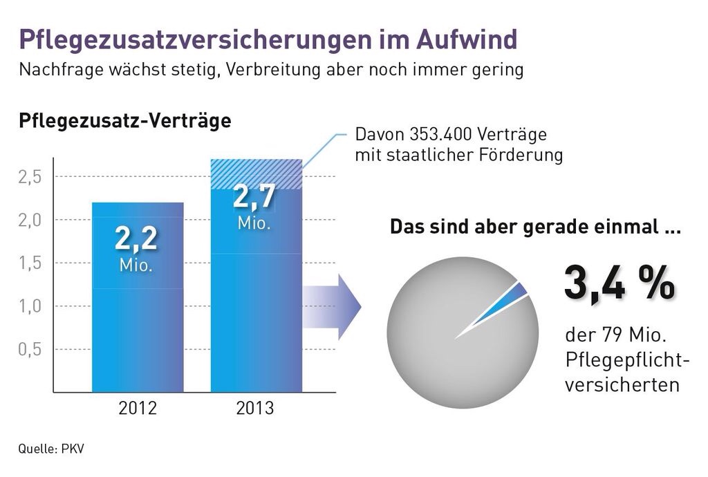 Pflegezusatzversicherungen